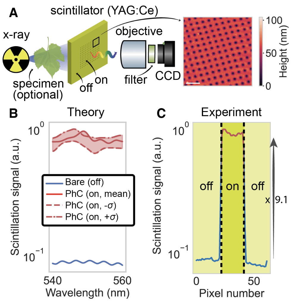 Nanophotonically-enhanced scintillators